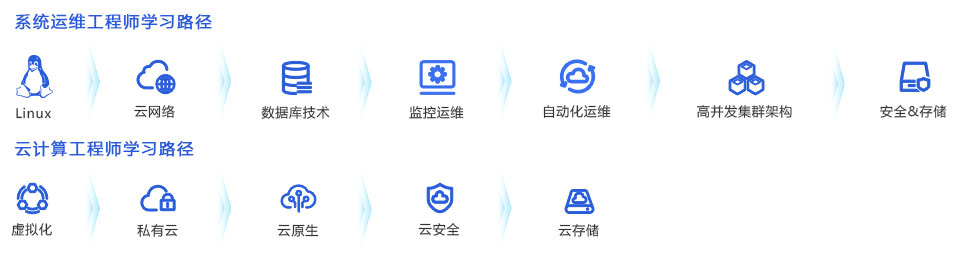 云计算工程师